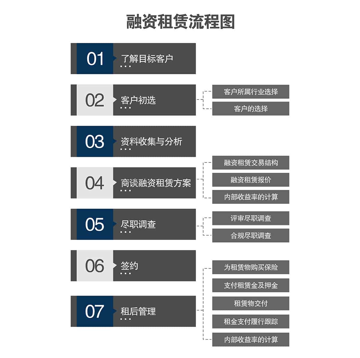 四川莱贝融资租赁流程图.jpg